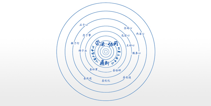 卓越企業(yè)文化：崇德、協(xié)同、鼎新